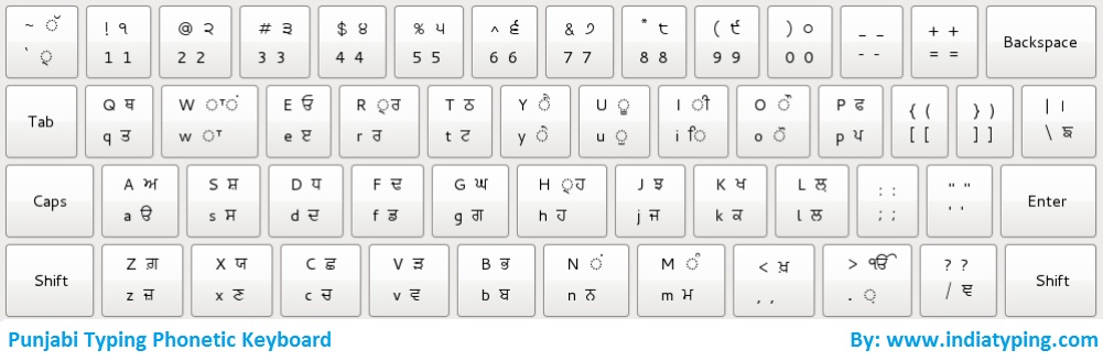 Punjabi Phonetic Keyboard